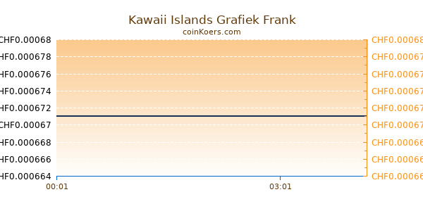 Kawaii Islands Grafiek Vandaag