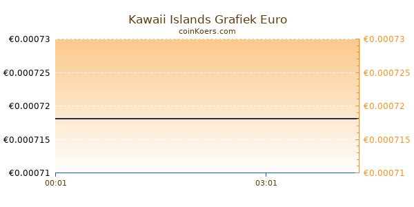 Kawaii Islands Grafiek Vandaag