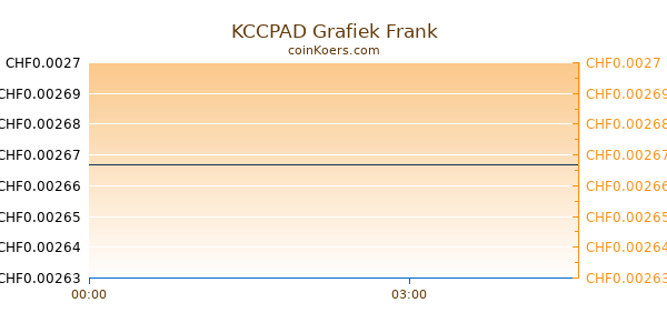 KCCPAD Grafiek Vandaag