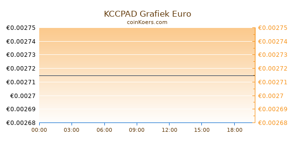 KCCPAD Grafiek Vandaag