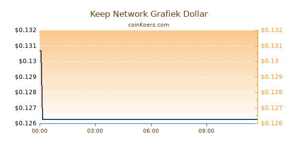 Keep Network Grafiek Vandaag