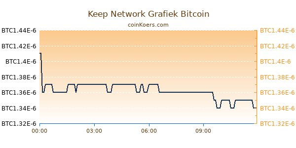 Keep Network Grafiek Vandaag