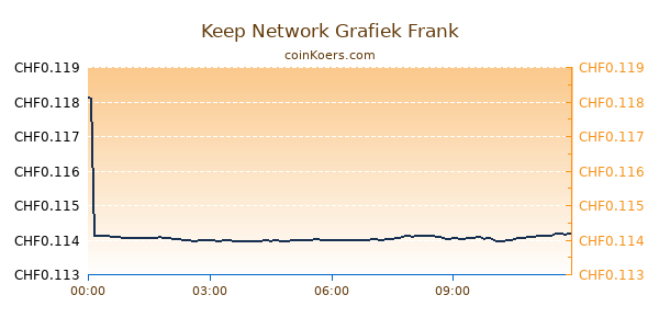 Keep Network Grafiek Vandaag