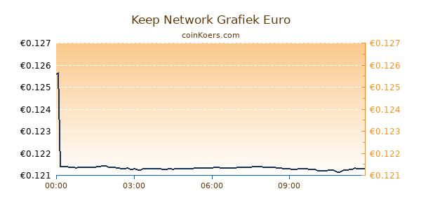 Keep Network Grafiek Vandaag