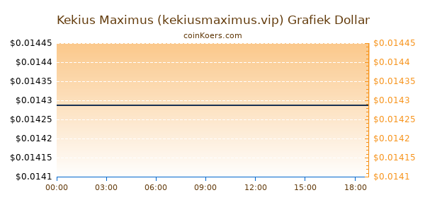 Kekius Maximus (kekiusmaximus.vip) Grafiek Vandaag