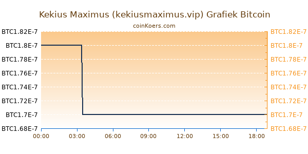 Kekius Maximus (kekiusmaximus.vip) Grafiek Vandaag