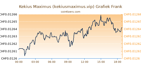 Kekius Maximus (kekiusmaximus.vip) Grafiek Vandaag