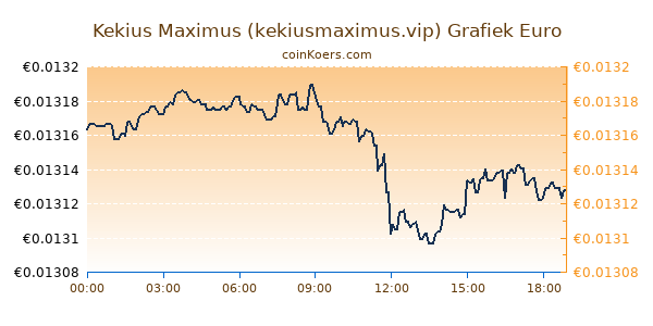 Kekius Maximus (kekiusmaximus.vip) Grafiek Vandaag