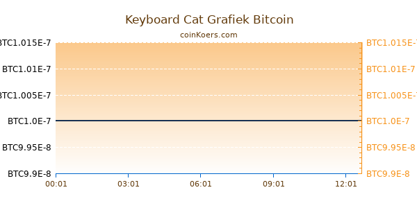 Keyboard Cat Grafiek Vandaag