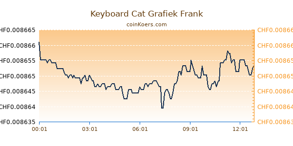 Keyboard Cat Grafiek Vandaag