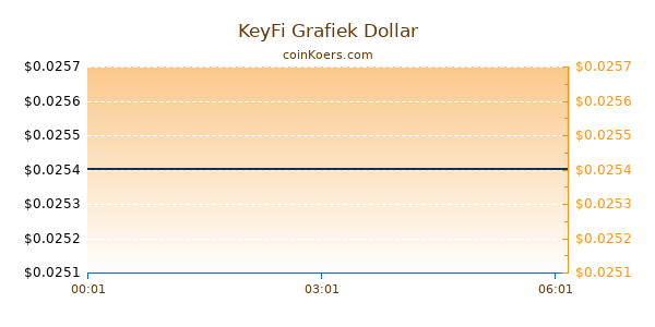 KeyFi Grafiek Vandaag