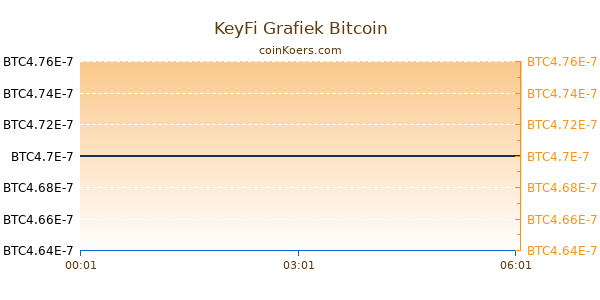 KeyFi Grafiek Vandaag