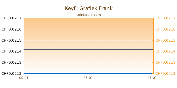 KeyFi Grafiek Vandaag