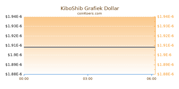 KiboShib Grafiek Vandaag