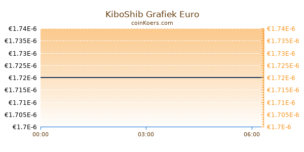 KiboShib Grafiek Vandaag