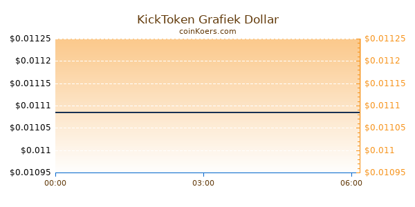 KickToken Grafiek Vandaag