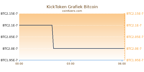 KickToken Grafiek Vandaag