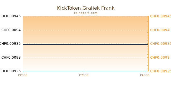 KickToken Grafiek Vandaag