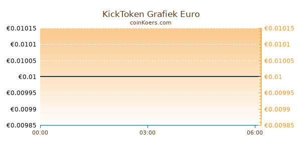 KickToken Grafiek Vandaag