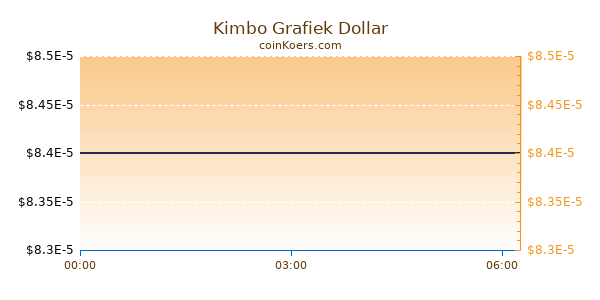 Kimbo Grafiek Vandaag