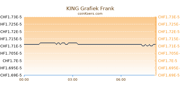 KING Grafiek Vandaag