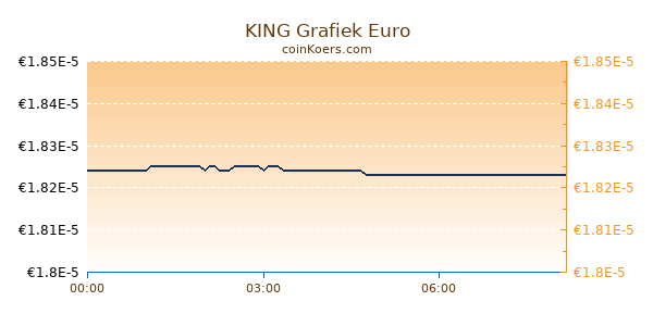 KING Grafiek Vandaag