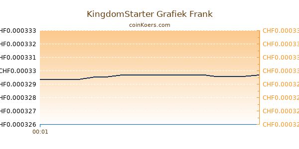 KingdomStarter Grafiek Vandaag