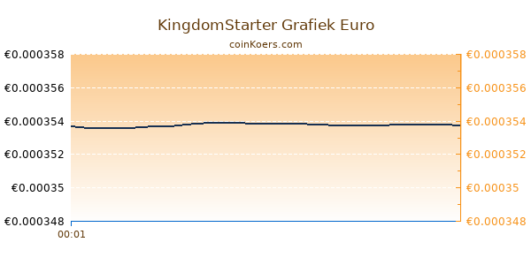 KingdomStarter Grafiek Vandaag