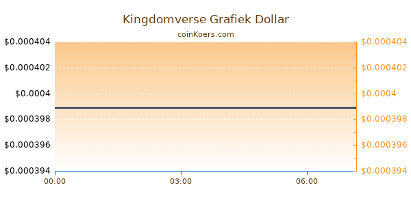 Kingdomverse Grafiek Vandaag