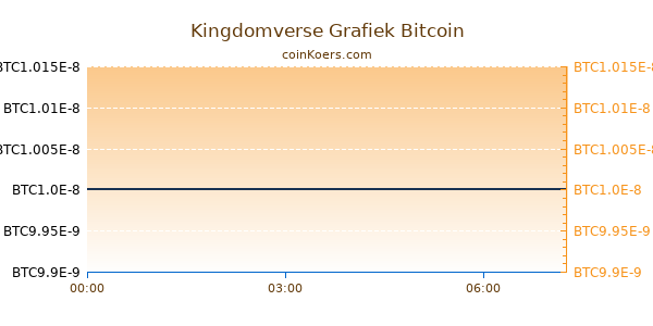 Kingdomverse Grafiek Vandaag