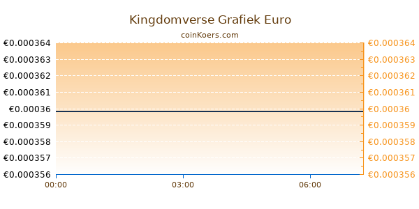 Kingdomverse Grafiek Vandaag