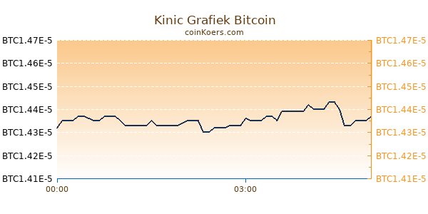 Kinic Grafiek Vandaag