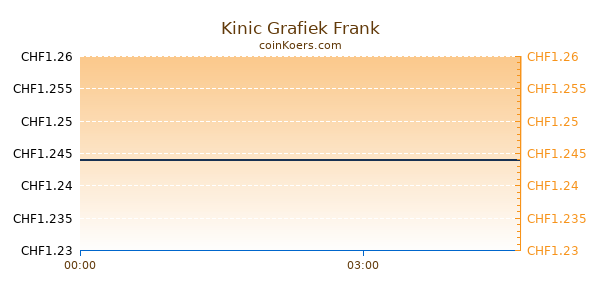 Kinic Grafiek Vandaag