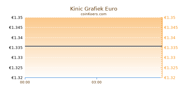 Kinic Grafiek Vandaag