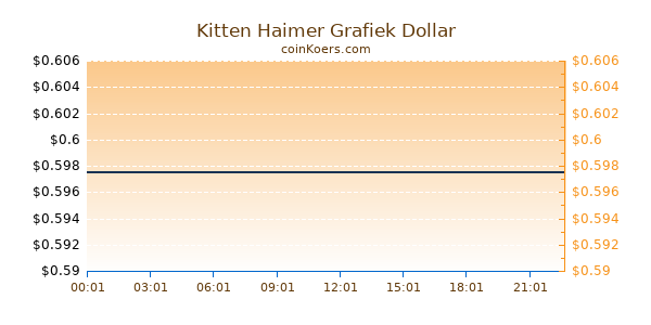 Kitten Haimer Grafiek Vandaag