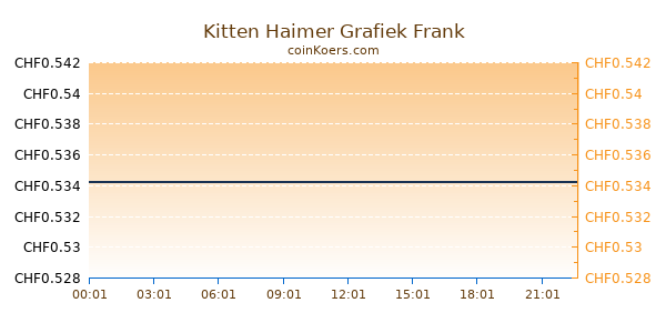 Kitten Haimer Grafiek Vandaag