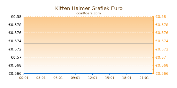 Kitten Haimer Grafiek Vandaag