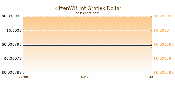 KittenWifHat Grafiek Vandaag