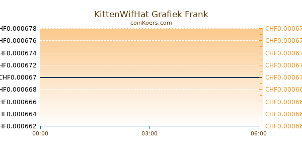 KittenWifHat Grafiek Vandaag