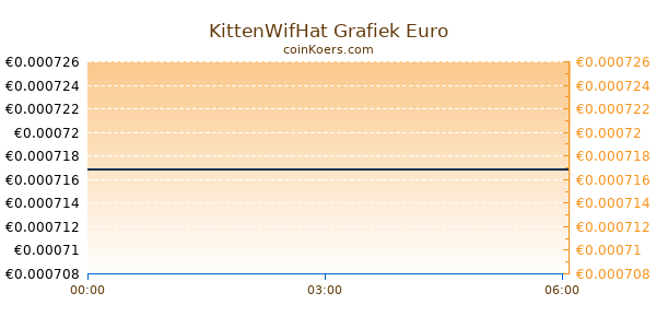 KittenWifHat Grafiek Vandaag