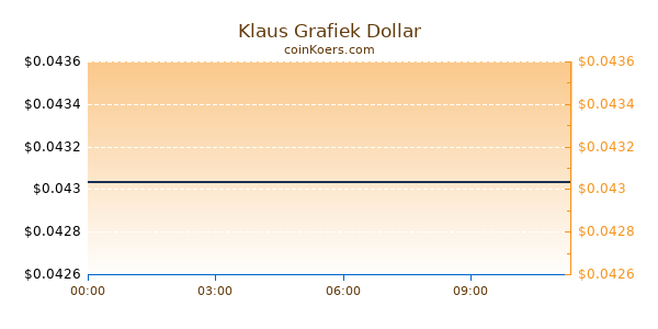 Klaus Grafiek Vandaag