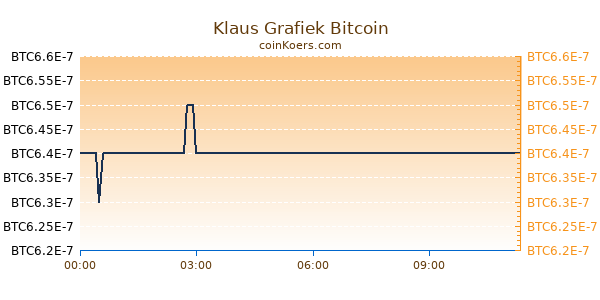 Klaus Grafiek Vandaag