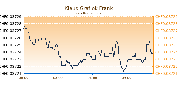 Klaus Grafiek Vandaag