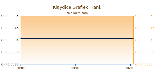 Klaydice Grafiek Vandaag