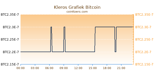 Kleros Grafiek Vandaag