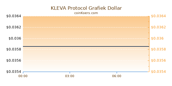 KLEVA Protocol Grafiek Vandaag