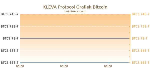 KLEVA Protocol Grafiek Vandaag