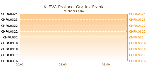 KLEVA Protocol Grafiek Vandaag