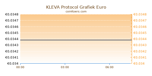 KLEVA Protocol Grafiek Vandaag