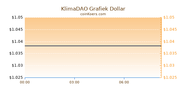 KlimaDAO Grafiek Vandaag